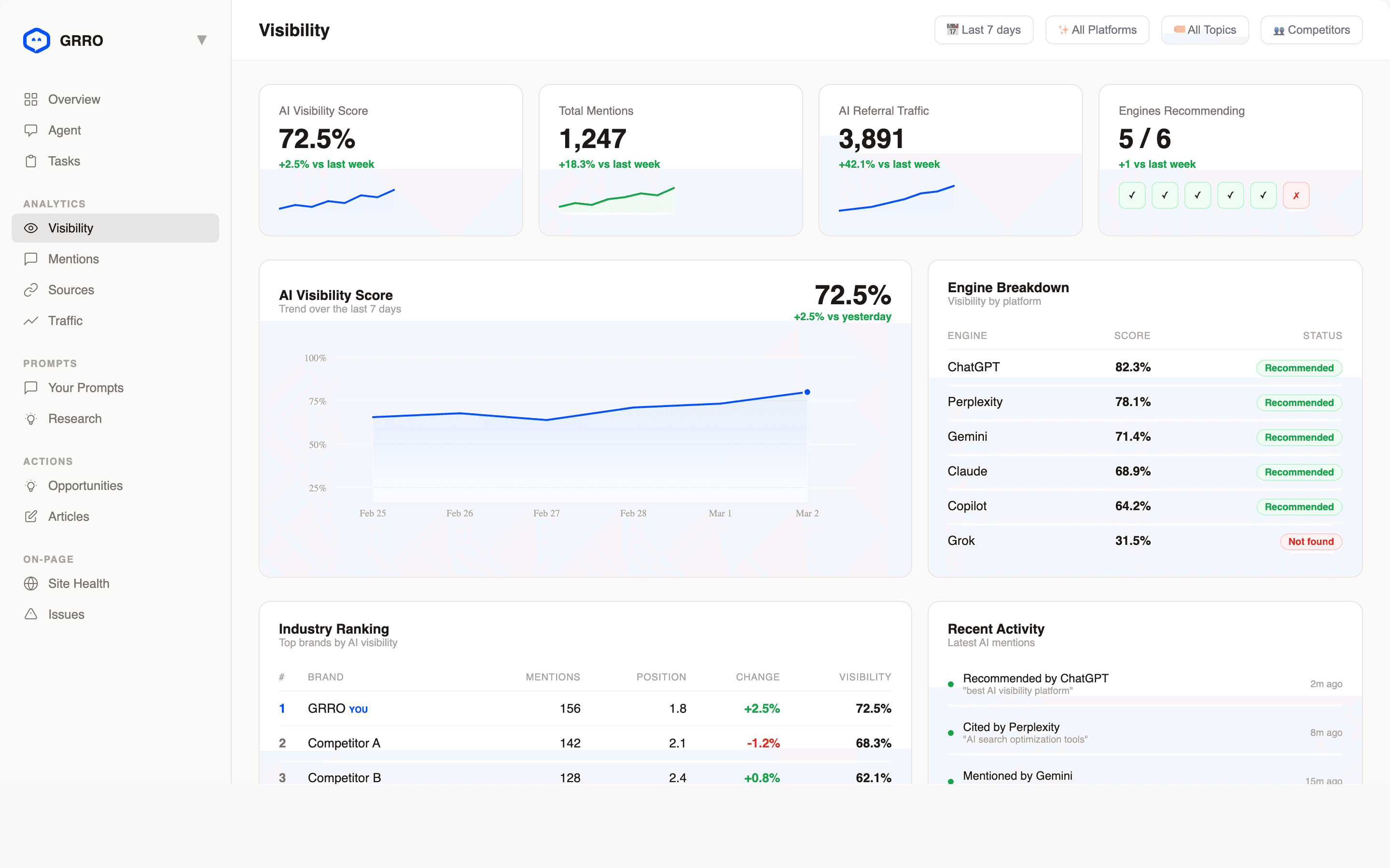 GRRO Dashboard — AI visibility score, engine breakdown, and competitor ranking